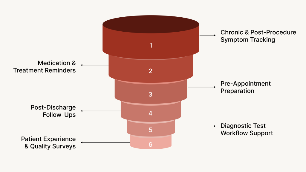 Key Healthcare Workflows Voice Agents Can Transform