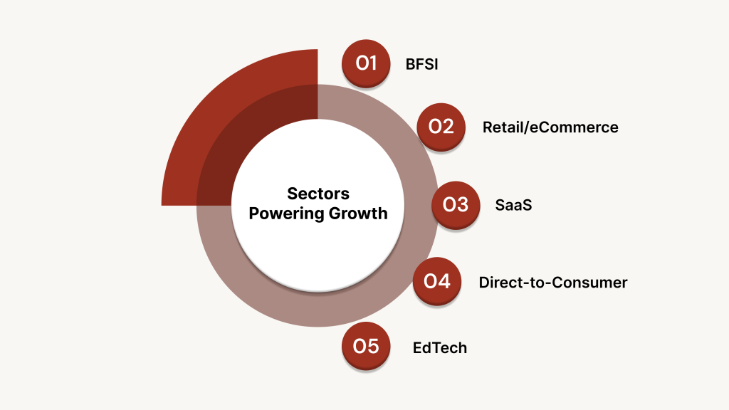 Sectors Powering Growth: Who Leads the BPO Industry in India